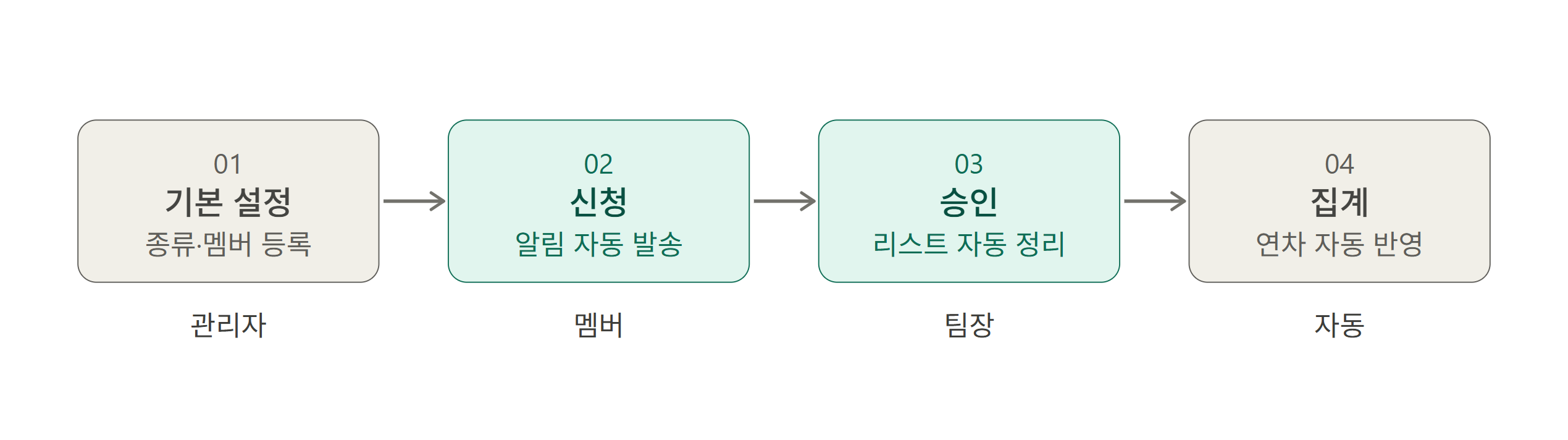 노션 휴가 관리 시스템 프로세스