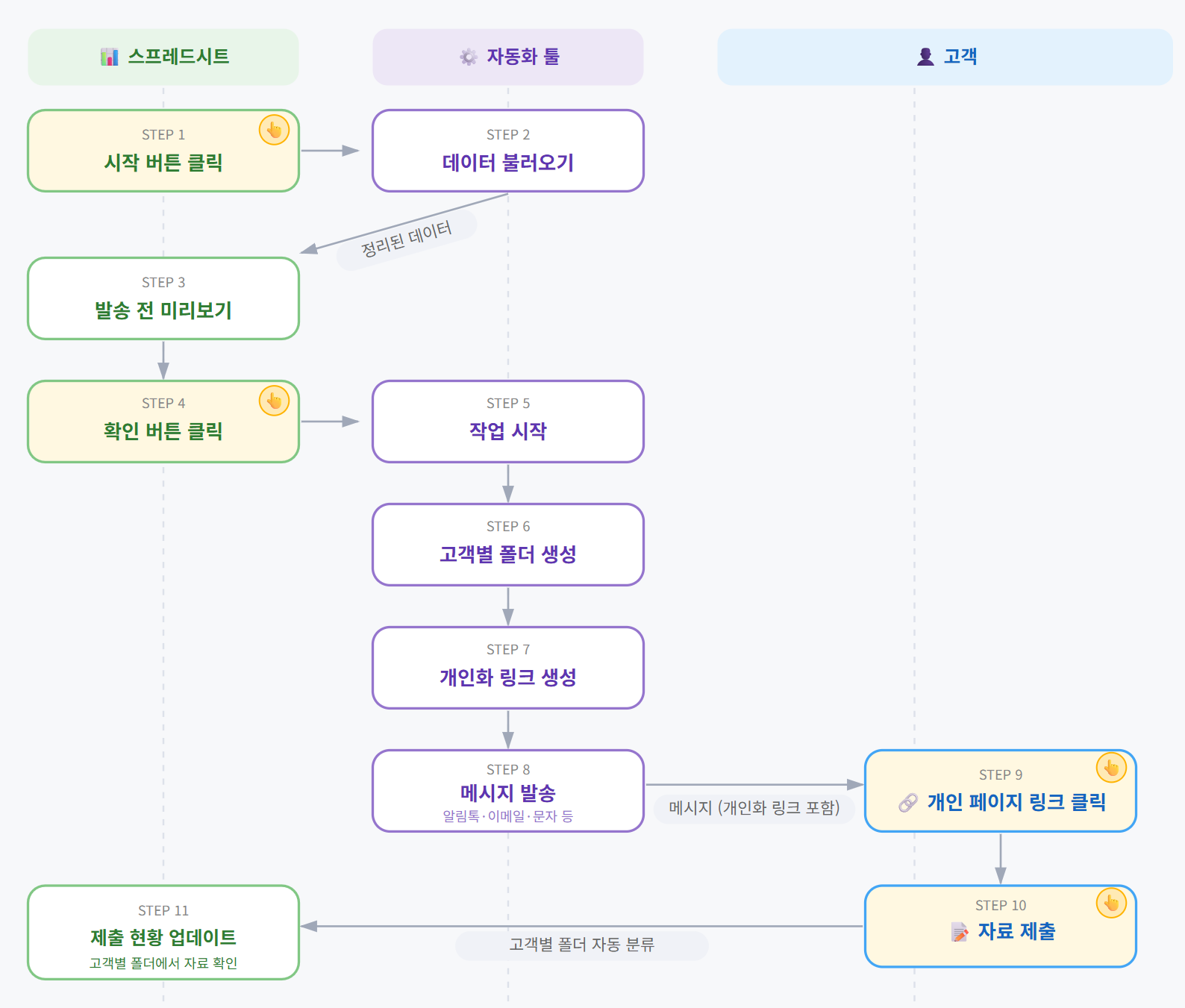수동 자료 수합에서 자동화 워크플로우로의 핵심 프로세스 전환 비교